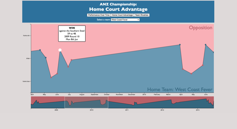 ANZ Championship Netball Visualisation